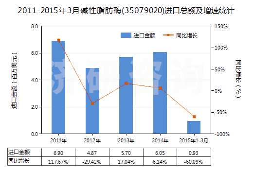 2011-2015年3月堿性脂肪酶(35079020)進(jìn)口總額及增速統(tǒng)計(jì) 2011-2015年3月堿性脂肪酶(35079020)進(jìn)口總額及增速統(tǒng)計(jì)